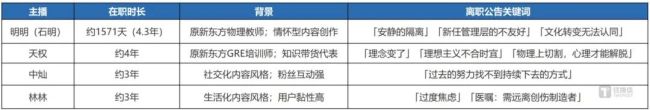 表2：四位离职主播基本信息与离职口径 | 数据来源：主播本人社交媒体公告（2026年4月24-25日）