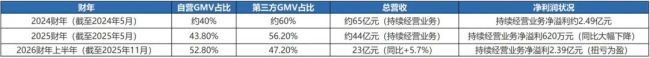 表3：东方甄选自营GMV占比变化（近三财年）| 数据来源：东方甄选2025财年年报（2025年8月22日发布）、2026财年中报（2026年1月28日发布）、媒体报道