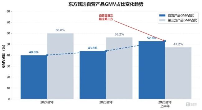 图3：东方甄选自营产品GMV占比变化趋势 | 数据来源：东方甄选历年财报、媒体报道